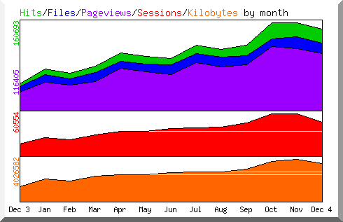 Hits by Month